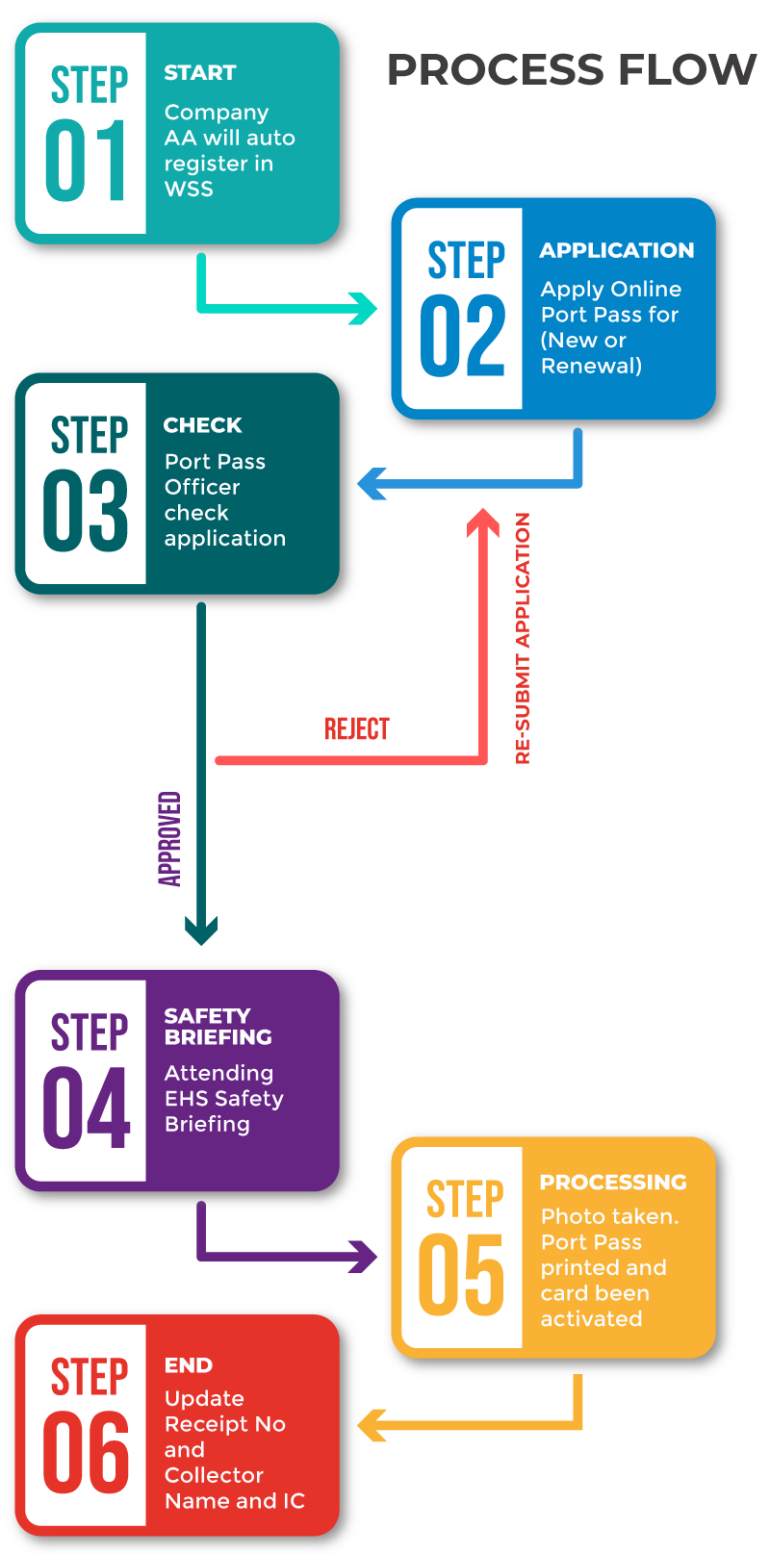 process-flow – Westports Holdings