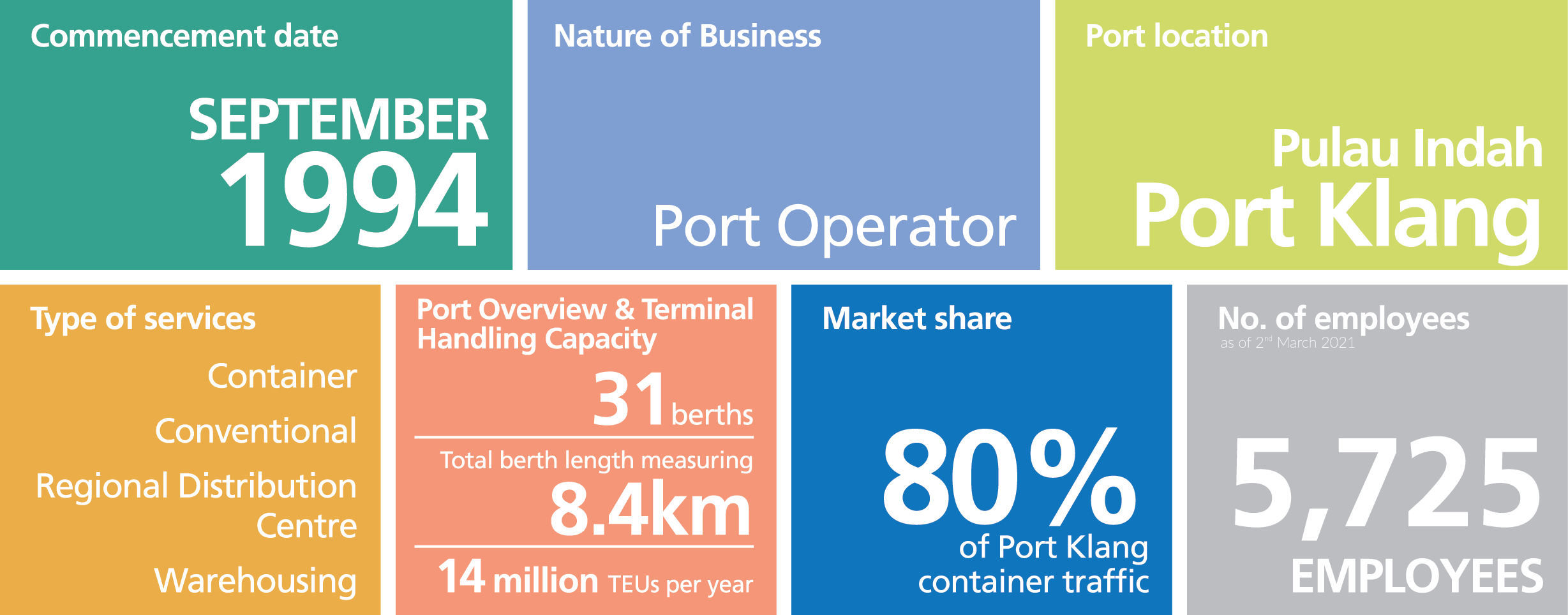 Westports - Westports Holdings